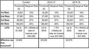 What were the tax rates for 2013?