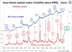 share market chart showing price movement AND volatility since world war 2