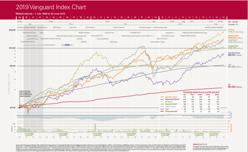 line chart showing investment markets asset performance over past thirty years