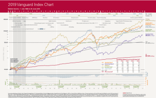 line chart showing investment markets asset performance over past thirty years