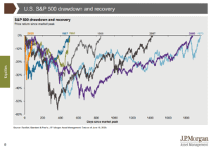 chart of market drawdown to full recovery