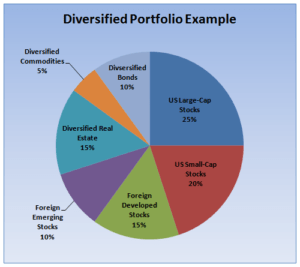 pie chart showing commodities investment as part of a diversified portfolio