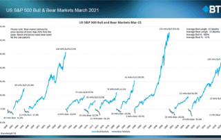 market volatility represented in chart of Bull and Bear markets on the S&P 500 for 80 years to 2021