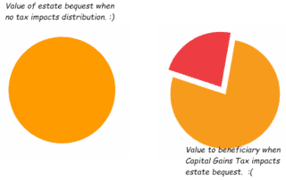 two orange circles showing estate bequest - one has no tax impact - other has a red wedge representing capital gains tax impact on estate bequest